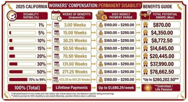 Can workers comp be permanent?