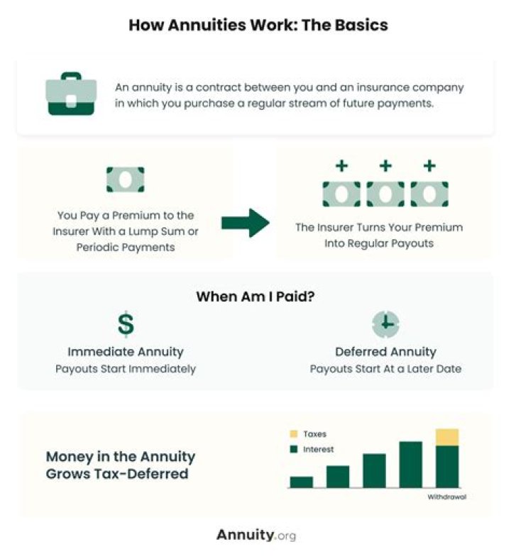 Do annuities draw interest?