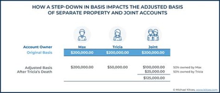 Do joint accounts get stepped up basis?