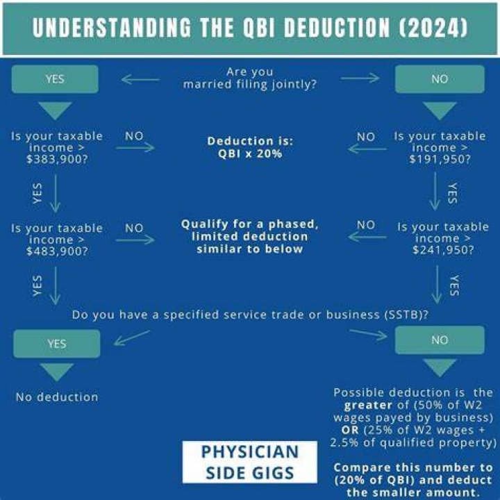 Do physicians qualify for Qbi?