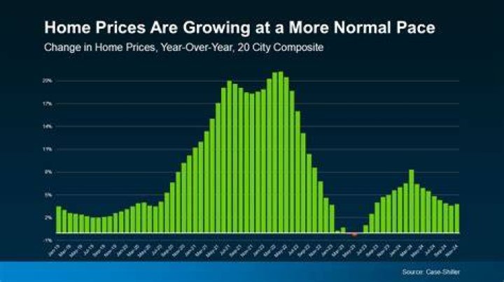 Does a home always increase in value over time?