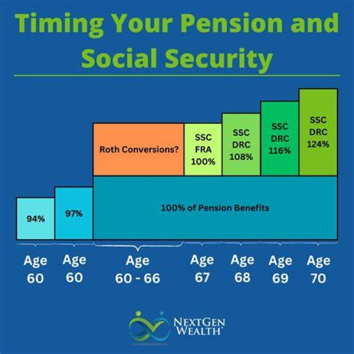 Does a pension plan affect Social Security?