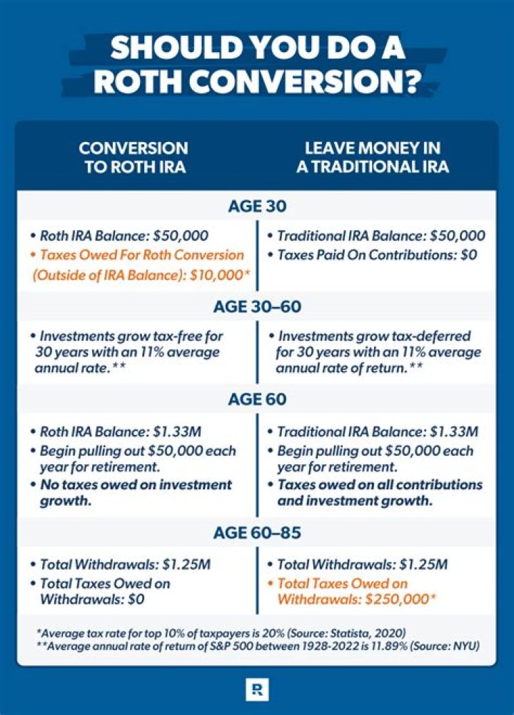 Does a Roth IRA avoid taxes?
