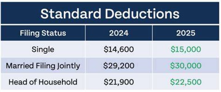 Does filing status determine standard deduction?