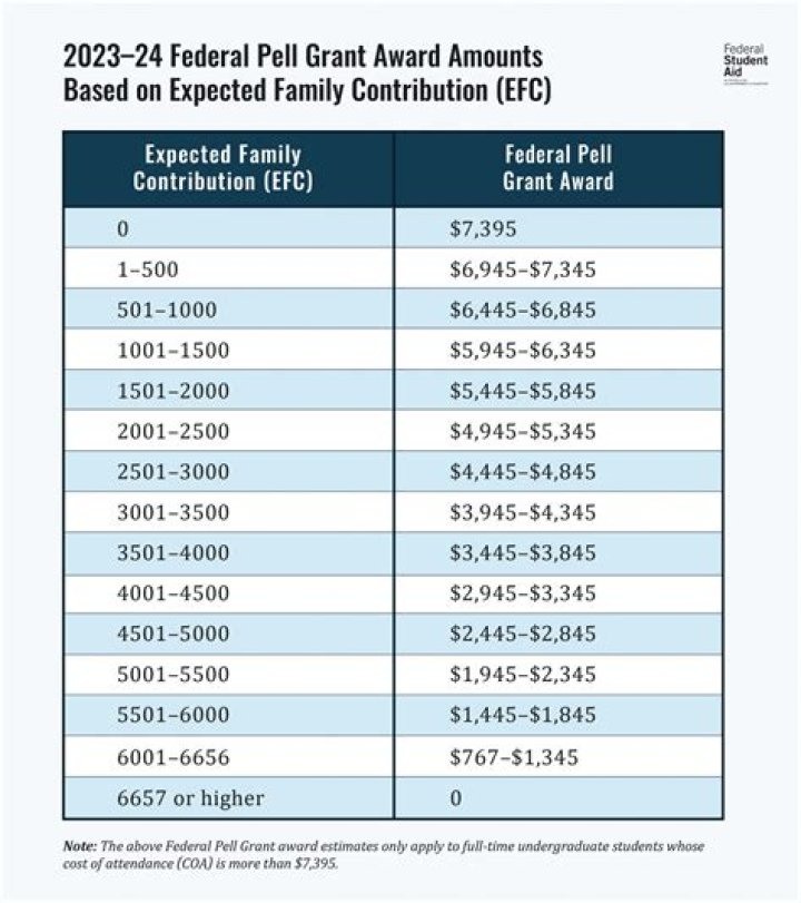 Does Pell Grant cover 4 years?