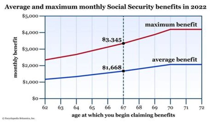 Does Social Security have a minimum benefit?