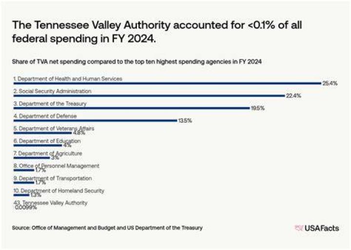 Does TVA have a pension?