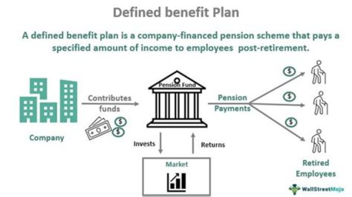 How do I set up a defined benefit plan?