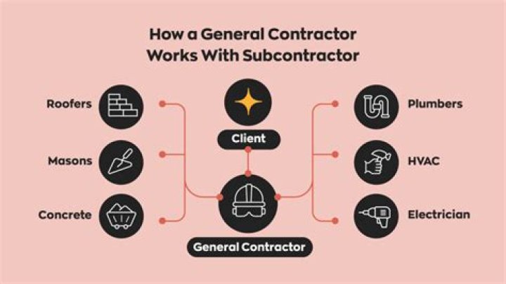 How do I start working as a contractor?