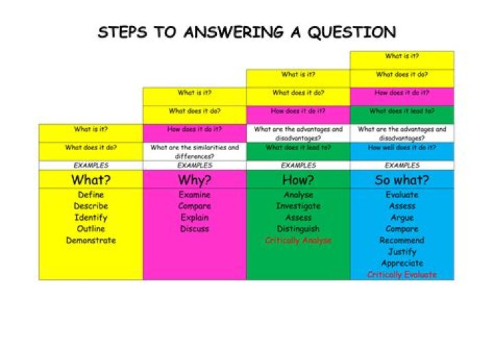 How do you answer an explanation question?