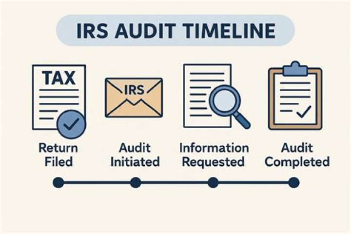 How far back does an IRS audit go?