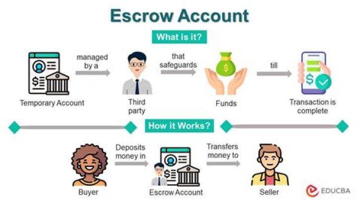 How is estimated escrow calculated?