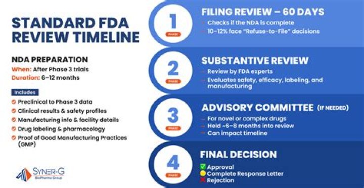 How long does IDR approval take?