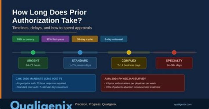 How long does work authorization take after marriage?