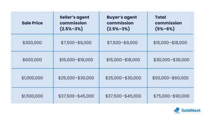 How much commission do you need?