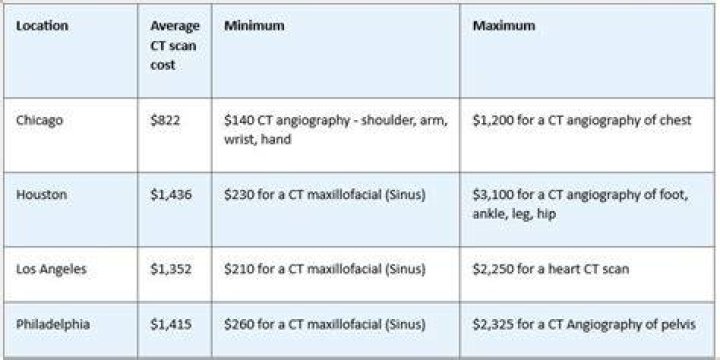 How much does a CT scan cost 2020?