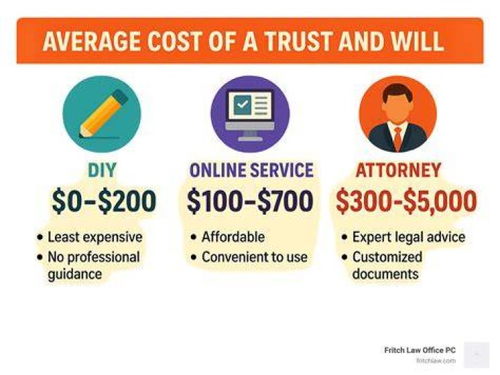 How much does a trust cost per year?