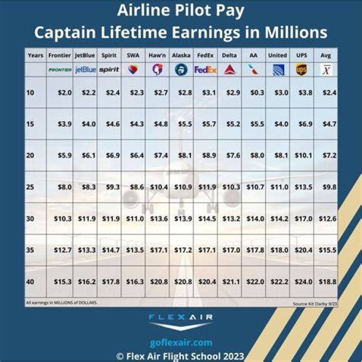 How much does an average pilot earn?