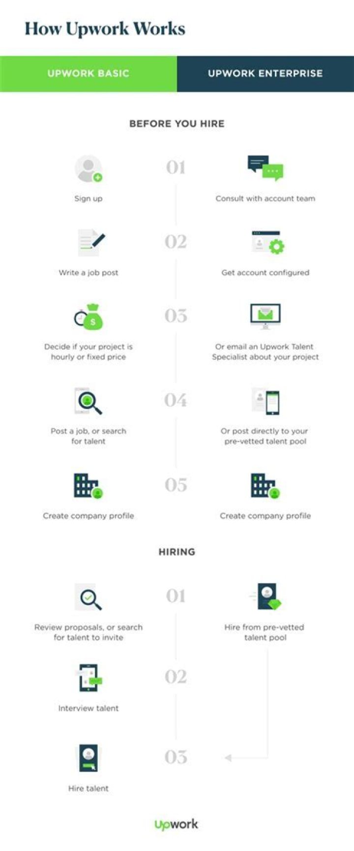 How much does Upwork take from contractors?
