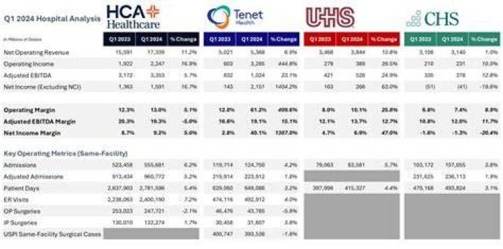 How often does HCA raise?