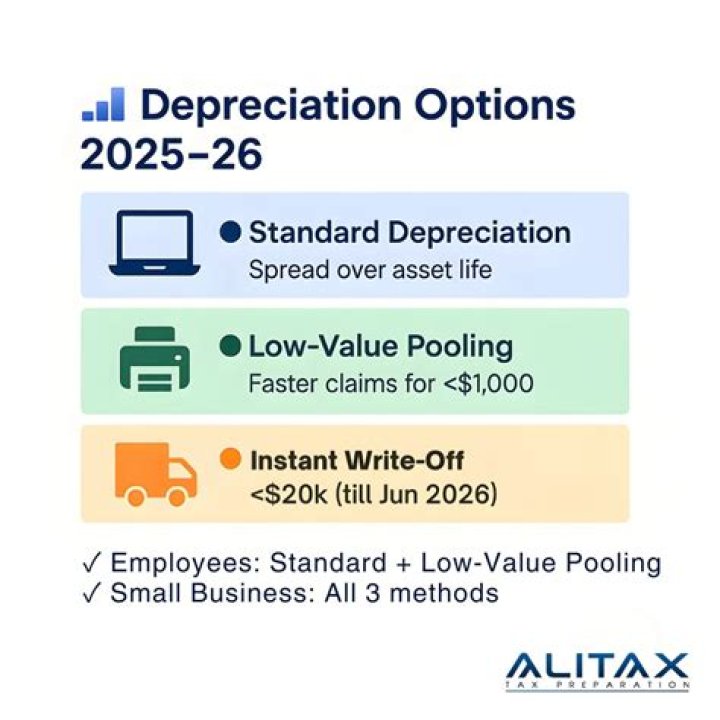 Is depreciation the same as a write-off?