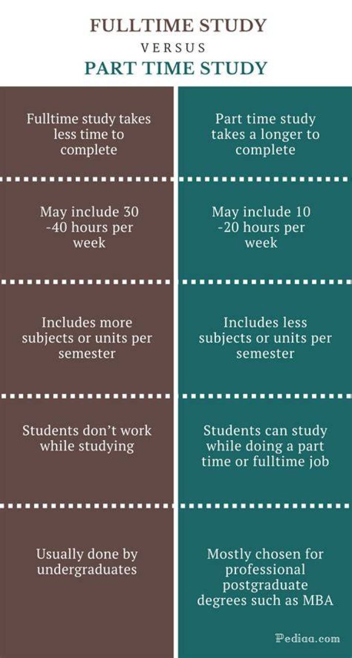 Is it possible to study full time and work part-time?