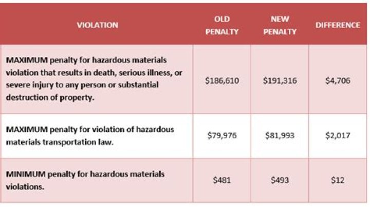 What do civil penalties include?