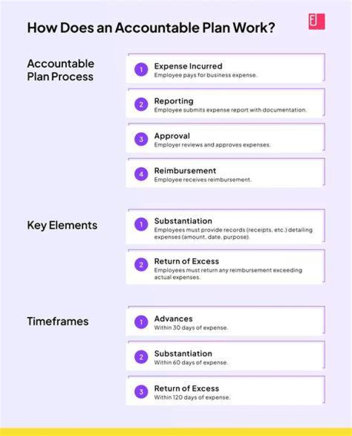 What does accountable plan mean?