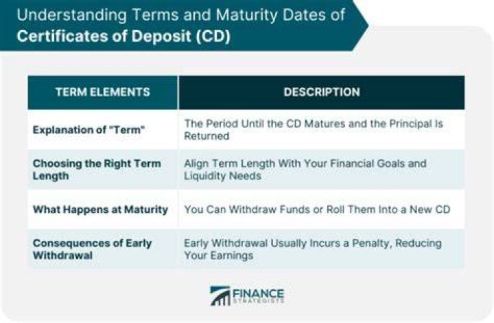 What does CD maturing mean?