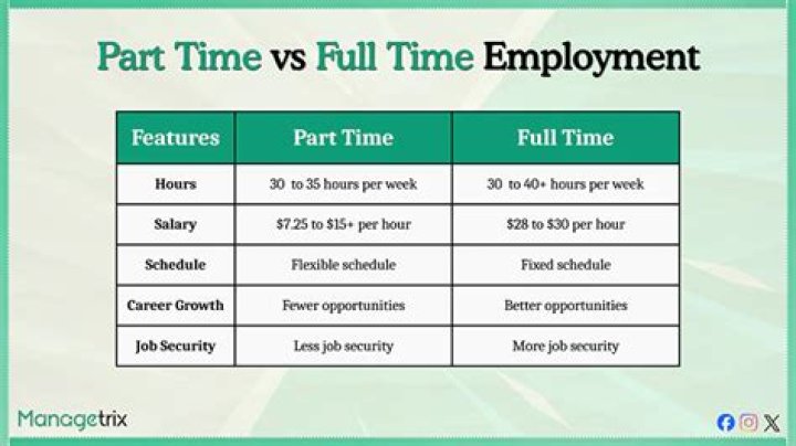 What does Social Security consider part time work?