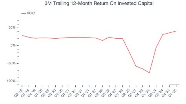 What is a 3m return?