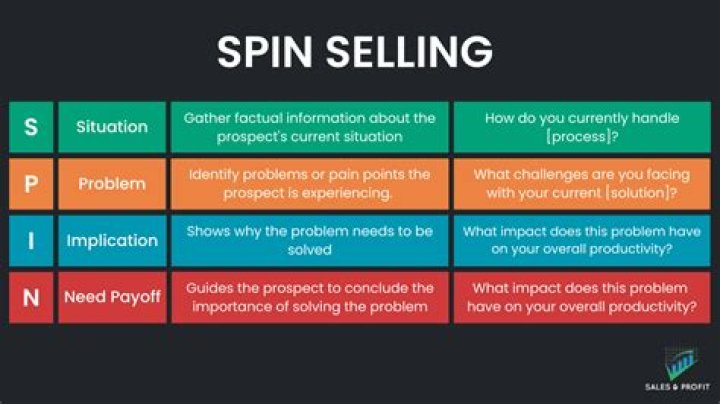 What is a problem question in sales?