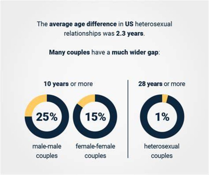 What is an acceptable age difference between couples?
