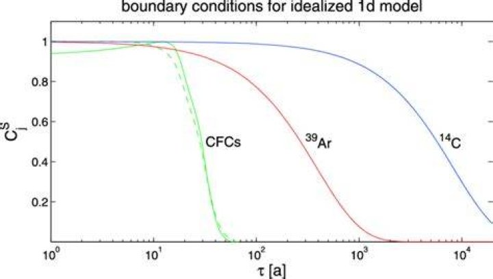 What is considered CFC?