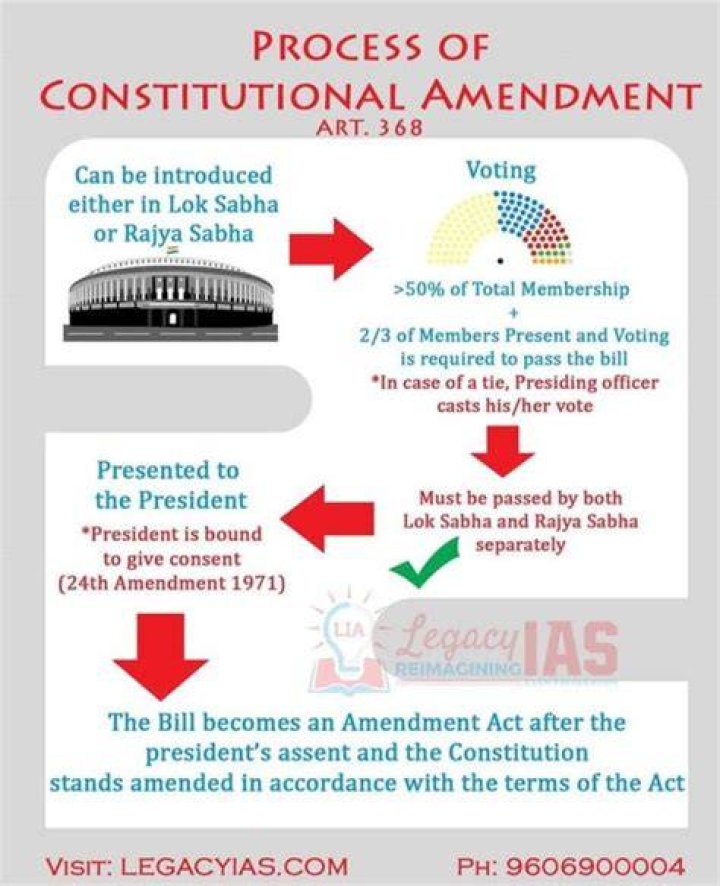 What is required for a constitutional amendment?