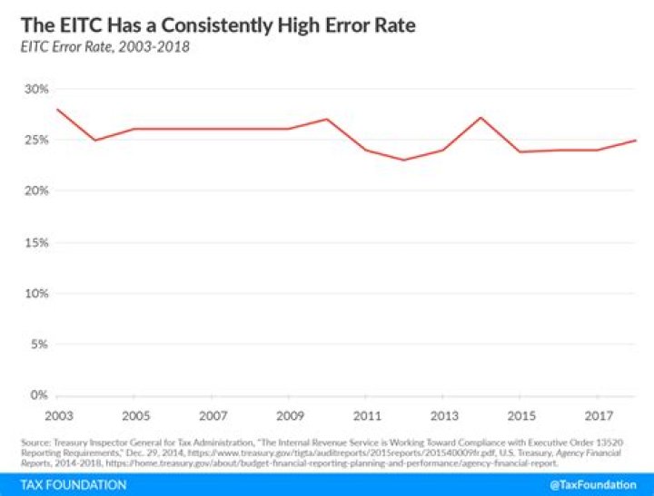 What is the error rate for EITC claims?
