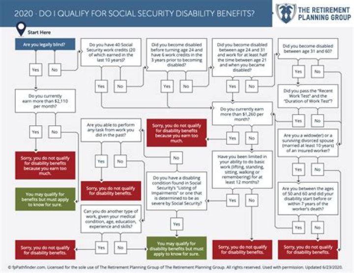 When do you qualify for Social Security disability?