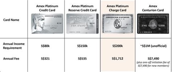 Why does Amex charge?