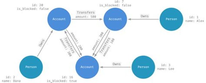 Why is Google showing maximum transactions?